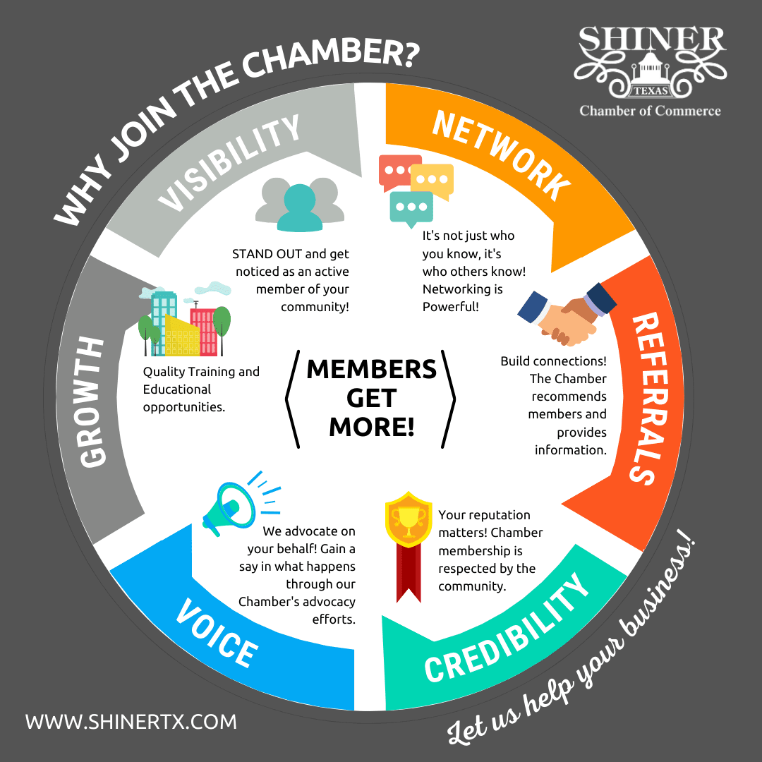 Infographic titled 'Why Join the Chamber?' with sections for Visibility, Network, Referrals, Credibility, Voice, and Growth, highlighting benefits of membership in the Shiner Chamber of Commerce.